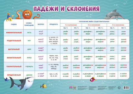 Плакат "Падежи и склонения." дидактический. Формат: 45x64см, Геодом/4607177457284 Плакат "Падежи и склонения." дидактический. Формат: 45x64см, Геодом/4607177457284