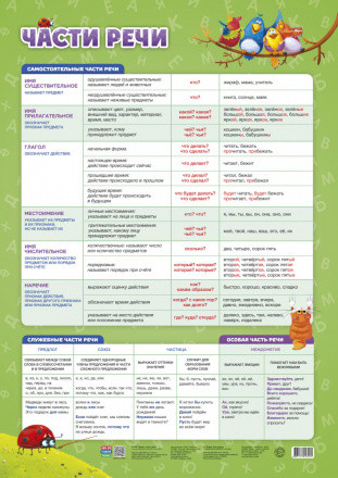 Плакат "Части речи" дидактический. Формат: 45x64см, Геодом/4607177457291