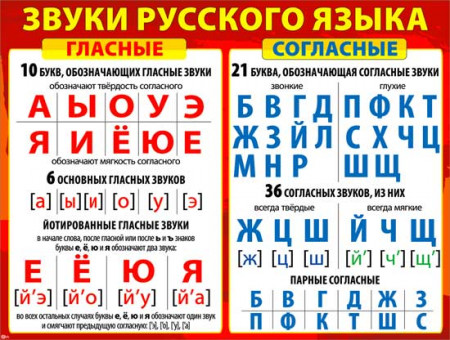 Плакат "Звуки Русского Языка", р2-677 (10) Плакат "Звуки Русского Языка", р2-677 (10)