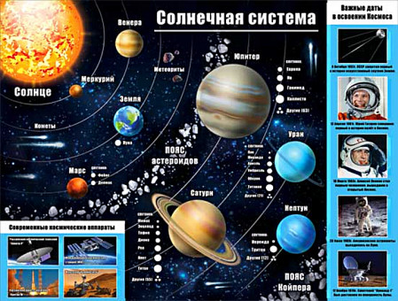 Плакат "Солнечная система" р2-194 (10) Плакат "Солнечная система" р2-194 (10)